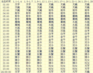 上升星座月亮星座查询表是怎么用的