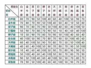 十二星座匹配度表(12星座恋爱配对表)