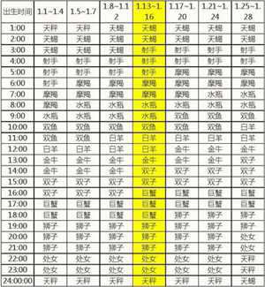 上升星座查询表太阳月亮上升(上升星座查询表太阳月亮上升各代表什么)