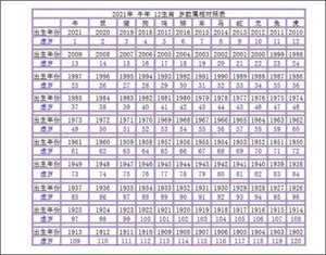 十二属相的年龄表-神算网(十二属相年龄对照表)
