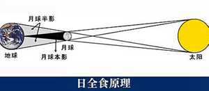 日食对12星座未来的影响-神算网(日食占星影响)
