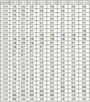 双子座怎么查上升和太阳星座