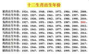 12生肖排行榜12生肖岁数(12生肖排行榜12生肖岁数表)