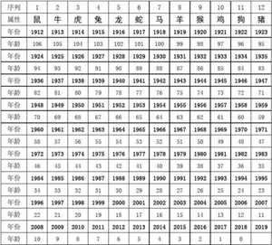 十二生肖年龄对照表2022(十二生肖年龄对照表2022周岁和虚岁年份表)