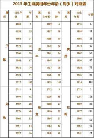 年历生肖岁数表(年历生肖岁数表格)