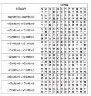 十二星座农历日期表(太阳月亮上升星座查询)