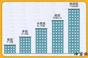 高层选楼层风水(高层选楼层一般选几层比较好风水)