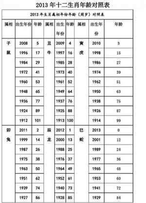 十二生肖与出生年份对照表(十二生肖出生年份五行对照表)