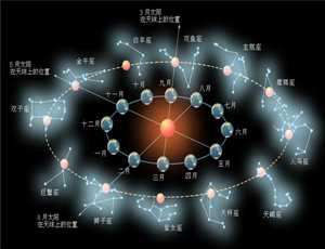怎么区分太阳星座和月亮星座(怎么区分太阳星座和月亮星座和上升星座)