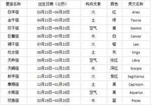 阳历和阴历星座月份表(阴历星座)