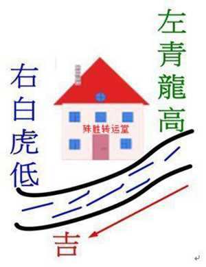 左龙右虎风水怎么样(左龙右虎风水怎么样好不好)