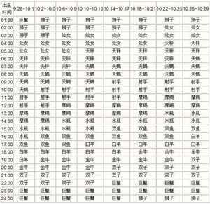 射手最准确的上升星座查询表(如何看上升星座和太阳星座)