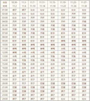 12星座时间划分详细表(免费测试自己真正星座)