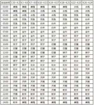 太阳星座月亮星座上升星座