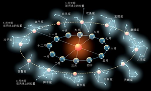 十二个星座对应的行星是什么(十二个星座对应的行星是什么星球)