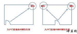 风水位在哪里(风水位置)