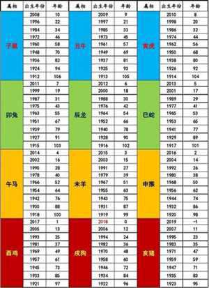 十二生肖的岁数表2021年(十二生肖的岁数表2021年波色表)