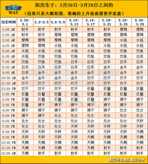 太阳星座和上升星座是同一个