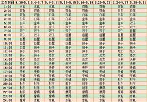 如何正确使用12星座上升星座查询表