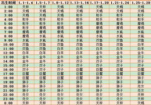 上升星座查询表怎么用(上升星座落在天蝎座)
