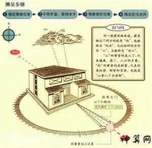 根据坐向看风水图解(风水学如何确定坐向)