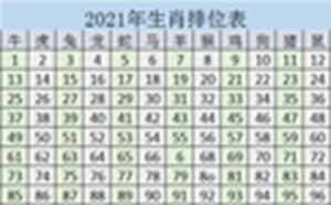 2021年生肖排位表(2021年生肖排位表图片)