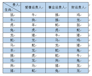 2022年十二生肖贵人运排行榜(2021年十二生肖贵人)