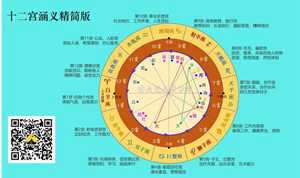 宫位解析详解第三宫在占星学中的意义-神算网(第三宫什么意思)
