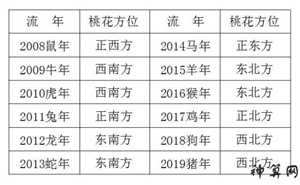 2018流年风水桃花位(2021流年桃花位)