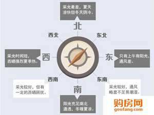 住宅风水吉凶方位图(住宅风水吉凶方位图解)