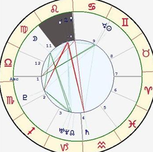星象中的十宫有什么不同