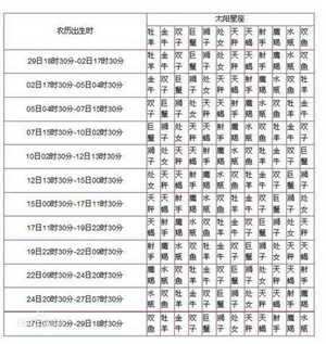 什么是月亮星座和太阳星座
