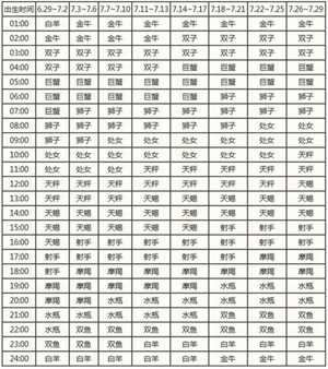十二星座的副星座怎么查(太阳月亮上升星座怎么算)