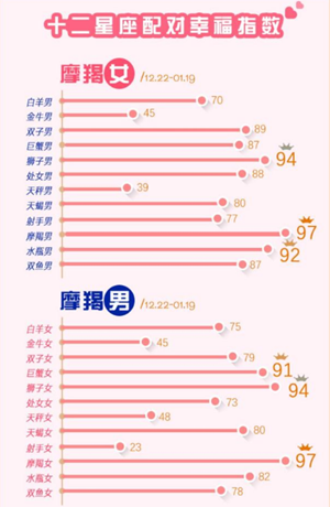 十二星座配对幸福指数-神算网(十二星座配对幸福指数网易)