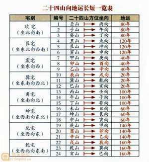 阳宅二十四山风水口诀(阳宅风水二十四山运势)