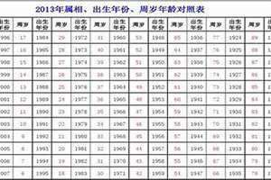 21岁几几年出生属什么生肖 2024年21岁几几年出生