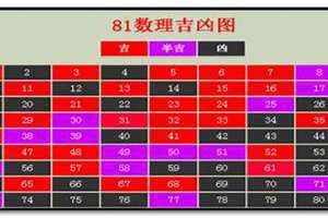 数字凶吉查询,1-81数理(数字凶吉查询)