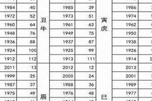 七九年多少岁?属什么的?(七九年多少岁)