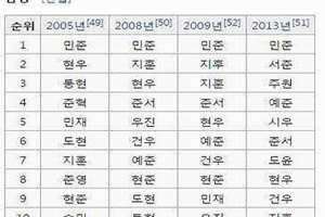 韩国男孩名字简单帅气 韩国男孩名字好听气质韩文