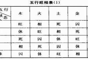 五行中的旺相休囚死是什么意思 旺相休囚死是什么意思土金火木水