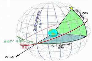 赤经赤纬是什么意思 赤经赤纬