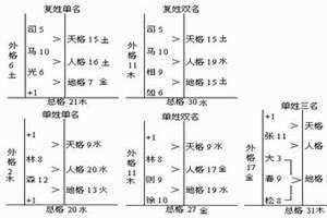 五格数理计算器 五格数理计算是什么