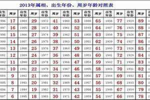 60周岁是哪年出生的属什么 60周岁属相生肖