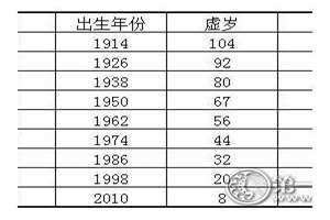 1988年几岁了 1987年几岁