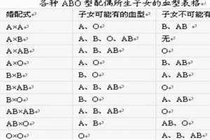 夫妻血型配对表解析 夫妻血型对照表