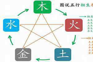 五行相生的顺序是木生火火生土土生金金生水水生木 五行相克的顺序图