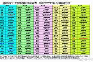 2024台风命名表 2023台风命名表