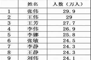 中国名字大全目录 中国名字大全好听