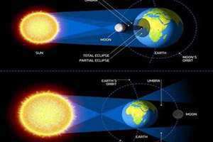 日食月食形成示意图 日食月食打一成语是什么