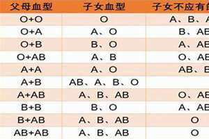 亲子血型配对表如果是和父亲一样血型的人搞的怎么判断(亲子血型配对表)